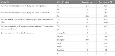 Evaluation of medication errors in nursing during the COVID-19 pandemic and their relationship with shift work at teaching hospitals: a cross-sectional study in Iran
